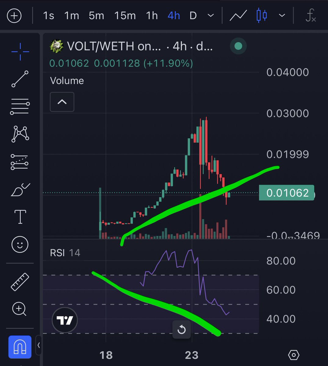 K1d_Crypt0's tweet photo. Bullish divergence. If you missed the initial move up then the chart has retraced to support and looks like a great opportunity @Voltinu_RH $Volt
0x5d102d1E69E77591D486aa4f663B3645151BBdf6 https://t.co/feJvJ2g319