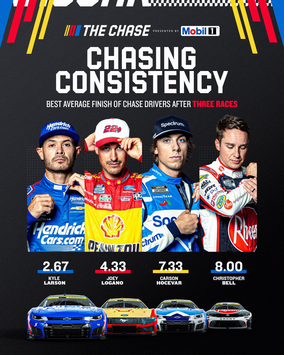 NASCAR's tweet photo. These four drivers look to continue their momentum at @kansasspeedway. https://t.co/2r126xhuGg