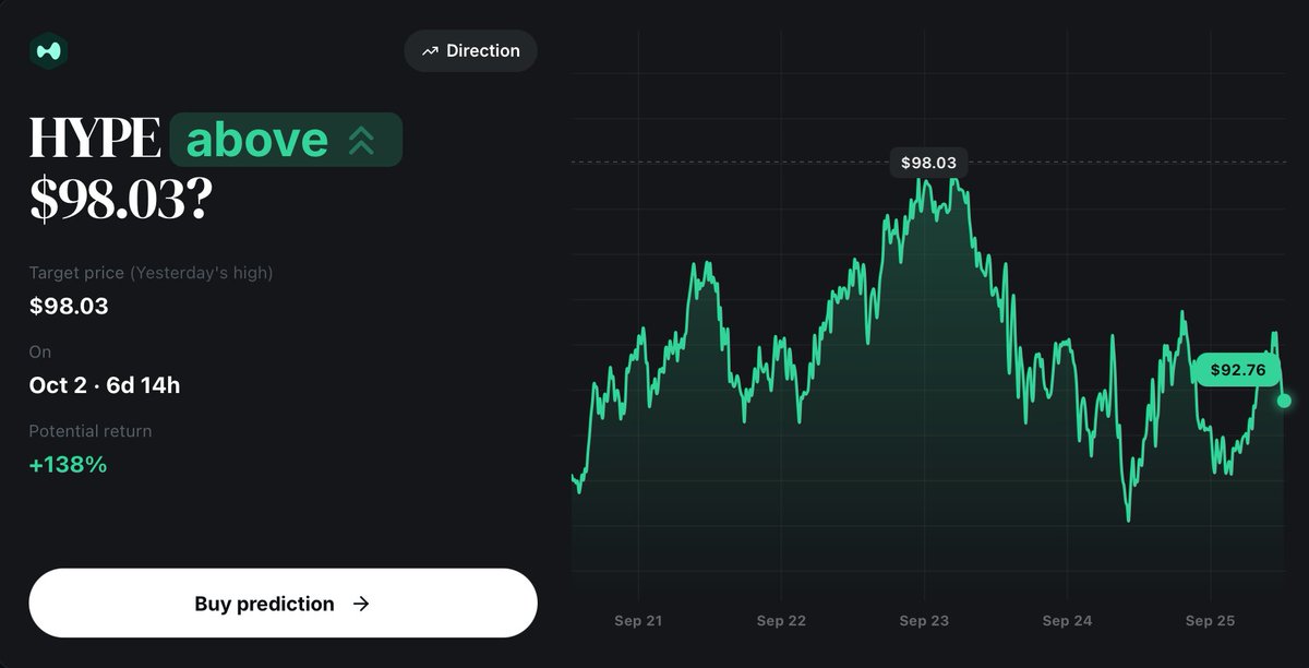 clickoptions_ai's tweet photo. Tracking where HYPE could move next? 📊

Target: $98.03
Current: $92.76
Potential return: +138%
Expiry: Oct 2

Explore price targets and prediction market data with ClickOptions.

#HYPE #Crypto #PredictionMarkets #CryptoTrading #ClickOptions https://t.co/gQxPpxElEg