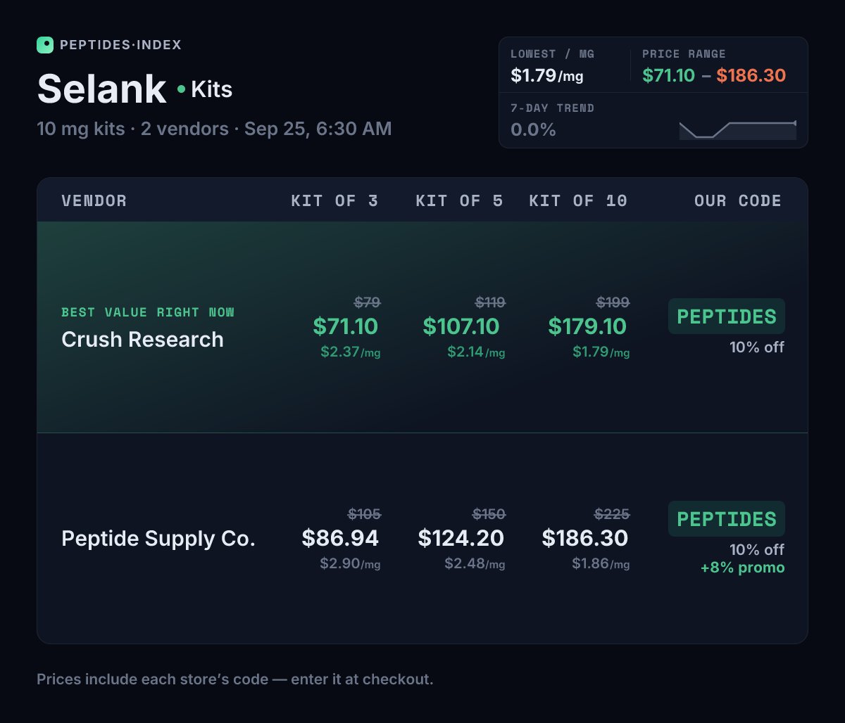 Peptides_Index's tweet photo. Selank 10 mg — kit pricing

Crush Research: 10× $179.10 → $17.91/vial ($1.79/mg), 31% under the single $26.10
@peptidesupplyco: 10× $186.30 → $18.63/vial ($1.86/mg), 41% under the single $31.46 https://t.co/lswZ9stlTj