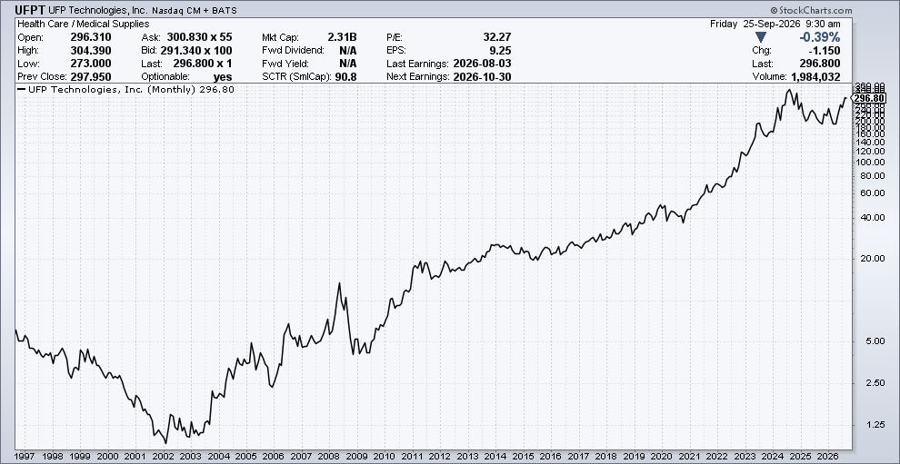 EddyElfenbein's tweet photo. 25 years ago, NFPT was going for 25 cents. Now it's at $300. They make specialized foam, plastic, and composite components for medical devices. Followed by four analysts despite a market cap of $2 billion. https://t.co/ZZWD10mJQa