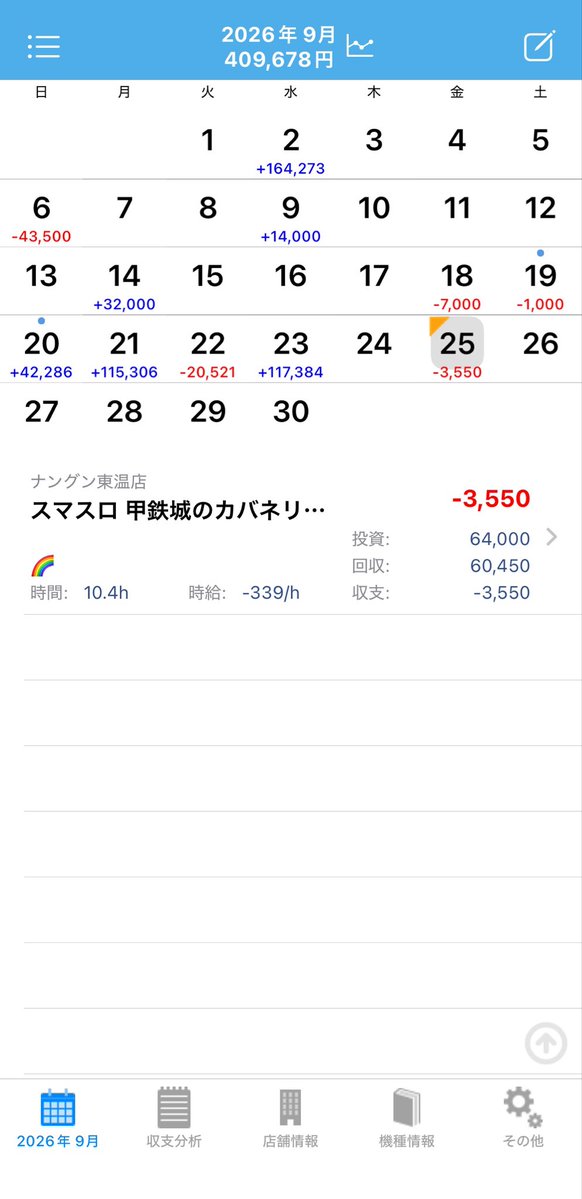 Daichi11301130's tweet photo. 6で負けた笑
発光率もそこまで良くなかったし初当たりもくそ重かった。やっぱり確率ってものは分母が低くても上振れた時にわかるもんですね。
6確出てなかったらやめてたかもね。期待値詰めたからよしとしよう😿それにしても平日にカバネリ全6するとは思わなかった笑明日からもめげずに稼働していくぜ https://t.co/2tQudCsCHx