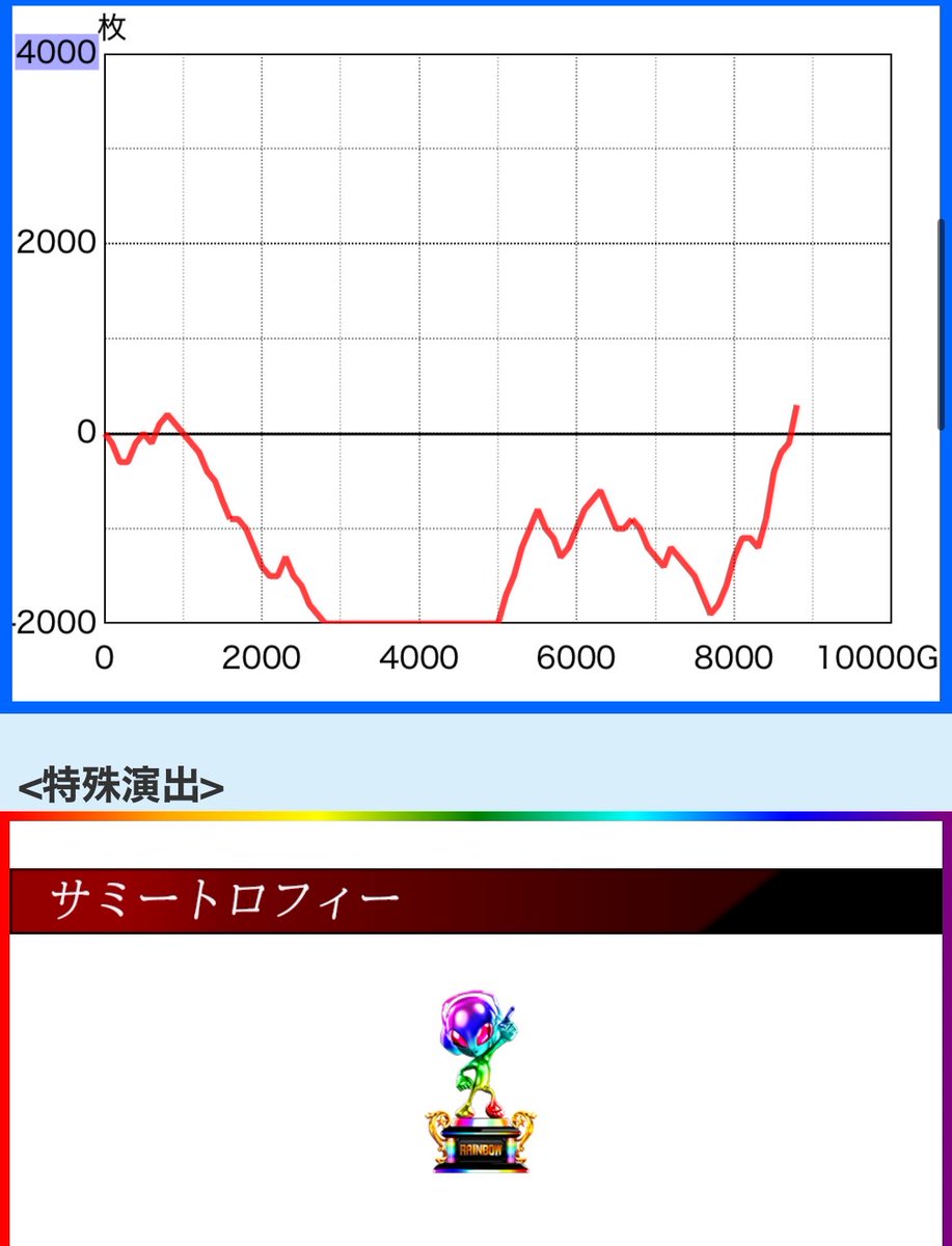 Daichi11301130's tweet photo. 6で負けた笑
発光率もそこまで良くなかったし初当たりもくそ重かった。やっぱり確率ってものは分母が低くても上振れた時にわかるもんですね。
6確出てなかったらやめてたかもね。期待値詰めたからよしとしよう😿それにしても平日にカバネリ全6するとは思わなかった笑明日からもめげずに稼働していくぜ https://t.co/2tQudCsCHx