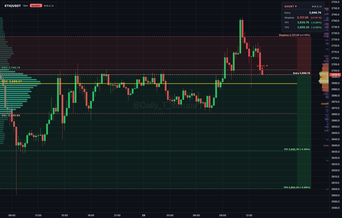 ethereum:native auction rotation shows sellers distributing near VAH at 2,699.14.

🔽 Short setup
📍 Entry: 2,697.54
🛑 Stop: 2,727.30 (+1.1%)
🎯 TP1: 2,638.03 