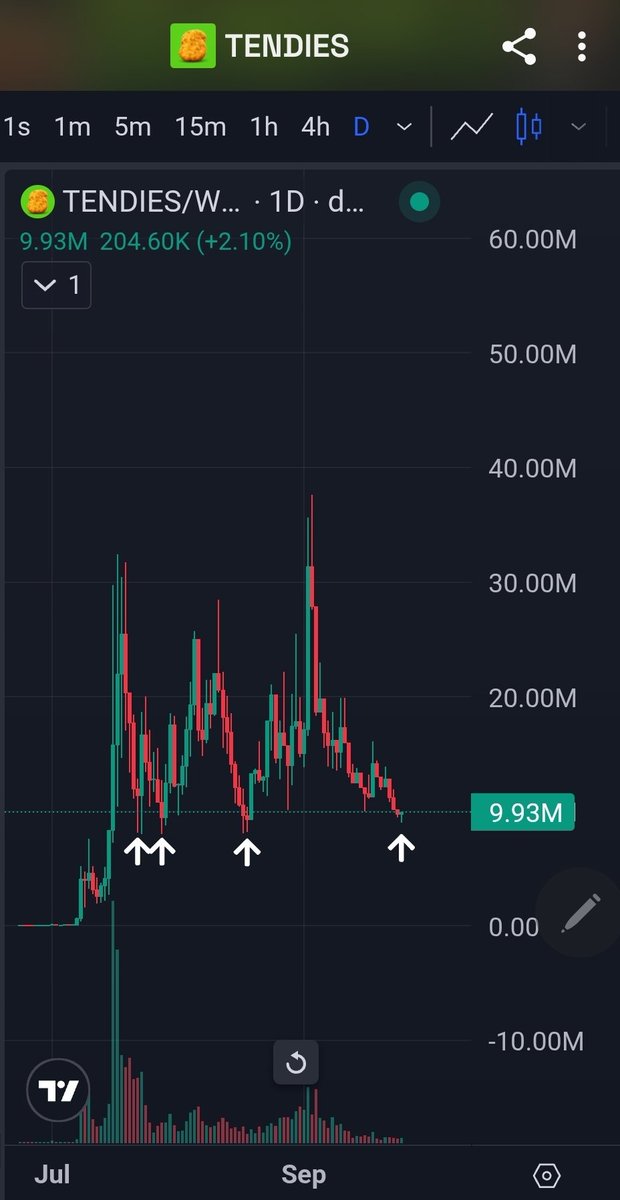 0xm0rt's tweet photo. accumulating more $TENDIES here

bounced several times from this demand zone already &amp; I expect it will again 

my largest conviction bag besides $MOG by far

high likelihood this joins $CASHCAT as a top winner on Robinhood chain imo https://t.co/oP11JgICTe