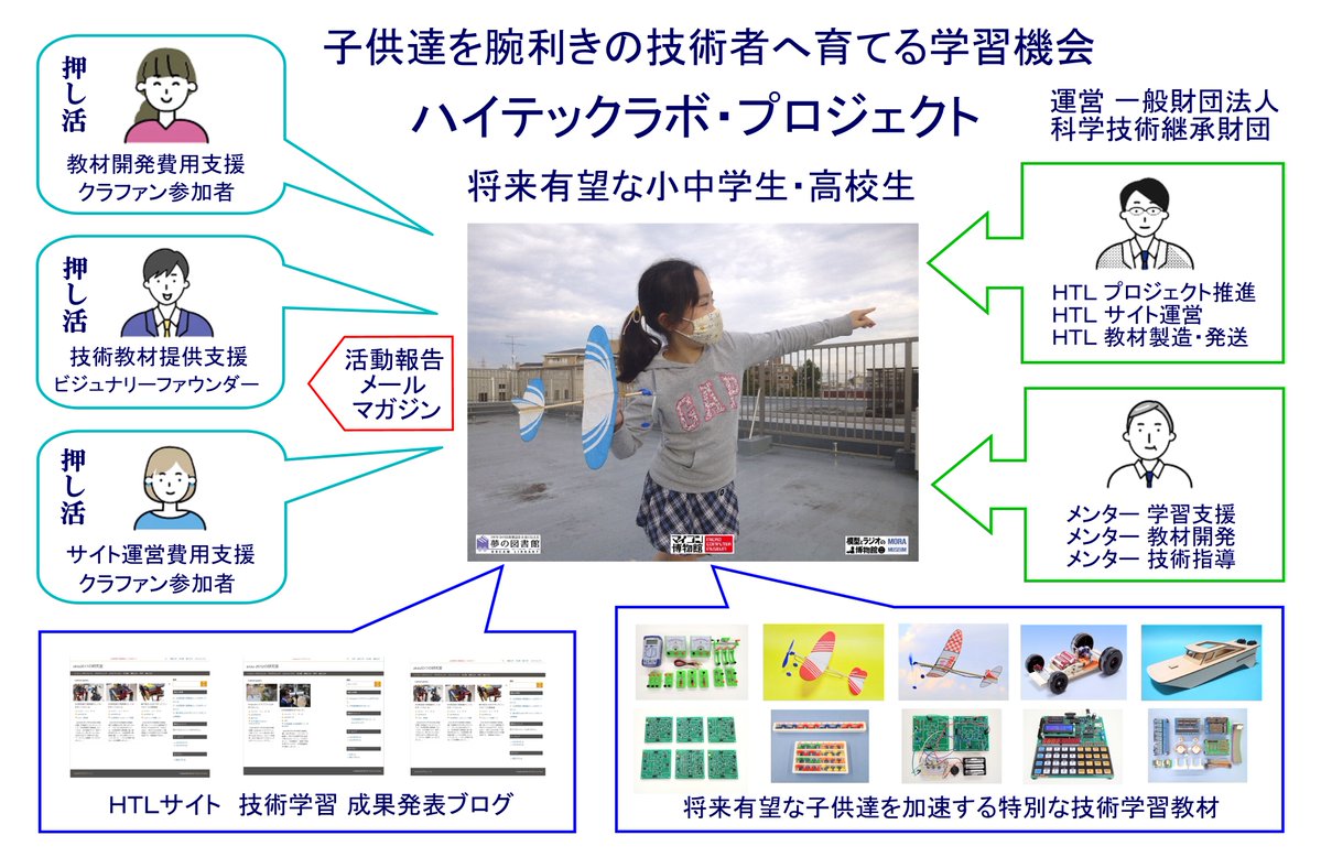Dream_Library_'s tweet photo. 将来有望な小中学生に、コンピュータ・サイエンス分野を指導いただける方を募集します。
ハイテックラボ・プロジェクトのメンターとして活動いただきます。
論理回路の基礎から、コンピュータ・アーキテクチャ、アセンブラ・プログラミング、マイコン・インターフェ��ス、外部機器制御までの指導をお願いします。

子供時代にマイコン自作や、マイコン・プログラミングを楽しんで、技術者として活躍して、現在は、リタイア世代の方が適任です。

実習マイコンに、MC6800系のCPUを利用しますので、MC6800系の経験が役立ちます。

青梅市のマイコン博物館で指導いただける方、遠隔地の方は、教材テキスト作り、教材開発で参加できます。

ご興味ある方は、ハイテックラボサイトの問い合わせフォームからご連絡願います。
https://t.co/lfURrTYHBW