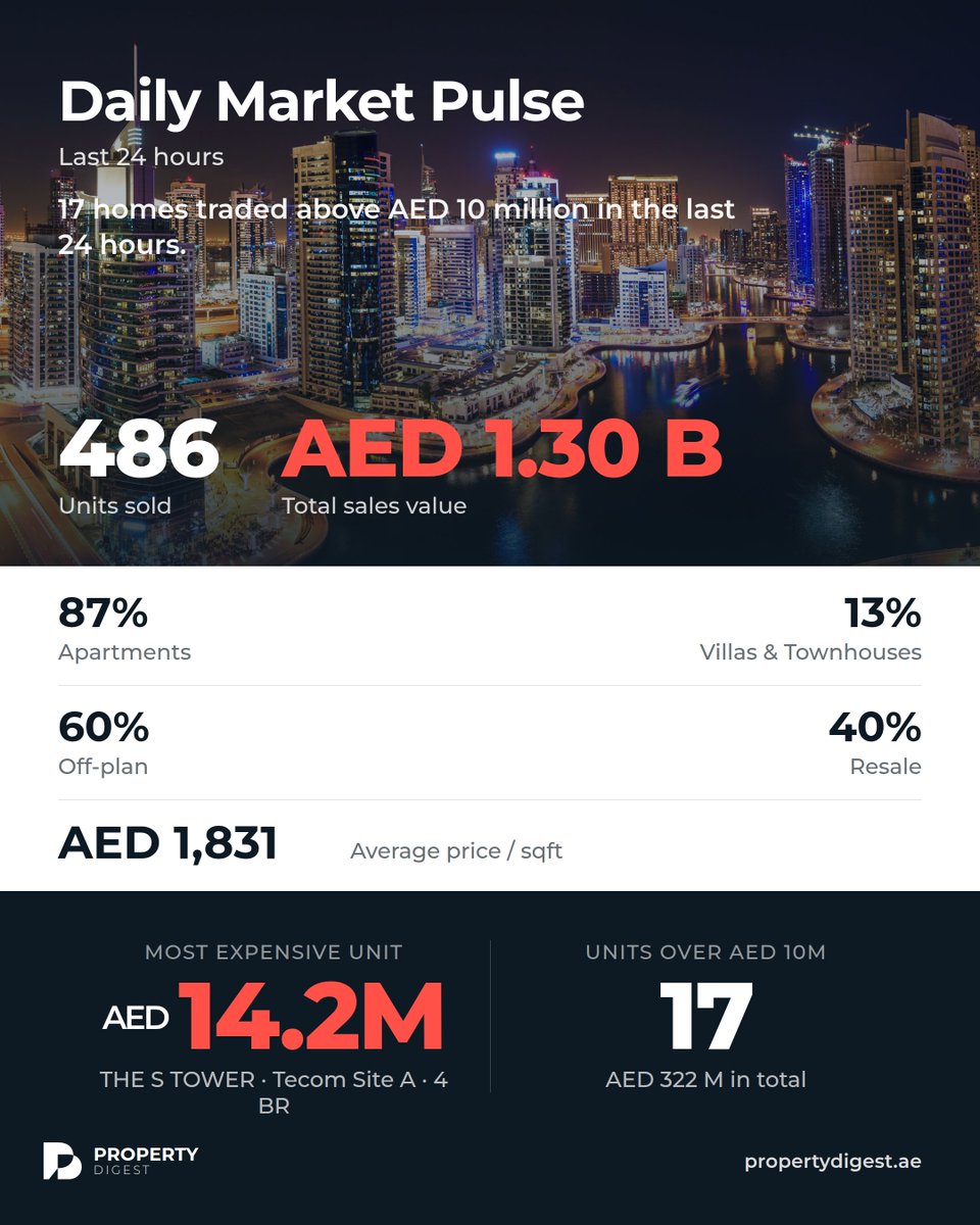 Property_Digest's tweet photo. The Dubai Land Department recorded 486 property sales worth AED 1.30 billion. Off-plan 60 percent. Top deal AED 14M in Tecom Site A. 17 sales above AED 10 million. https://t.co/htVK8ARfdz #DubaiRealEstate #PropertyDigest https://t.co/tbDiZ9ROfq