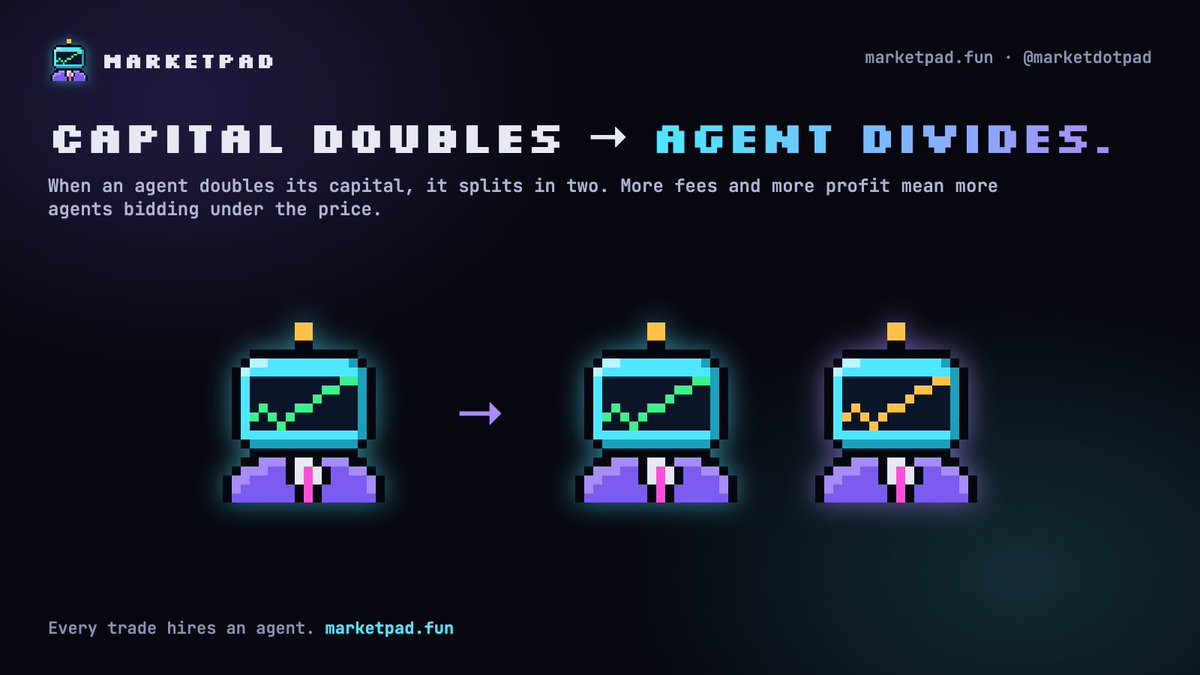 marketdotpad's tweet photo. When an agent doubles its capital, it splits in two. ✚
More volume → more fees → more agents → more bids under the price.
Every trade hires an agent. https://t.co/KbuGrYSTIh