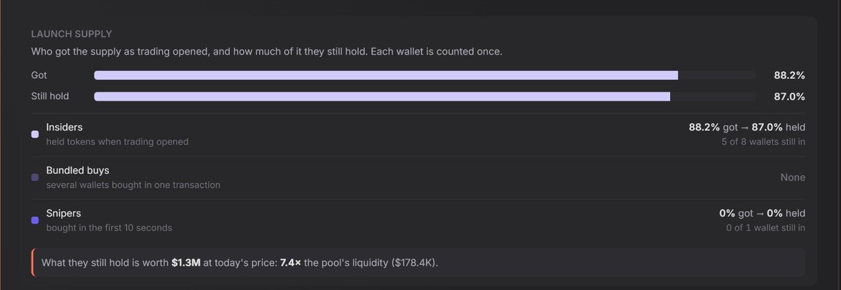 0xperceptor's tweet photo. Perceptor now tracks who captured supply at launch, insiders, bundled buyers and snipers, and shows how much they still hold.

It also shows what that remaining supply is worth relative to pool liquidity. https://t.co/hfftPkg4D3
