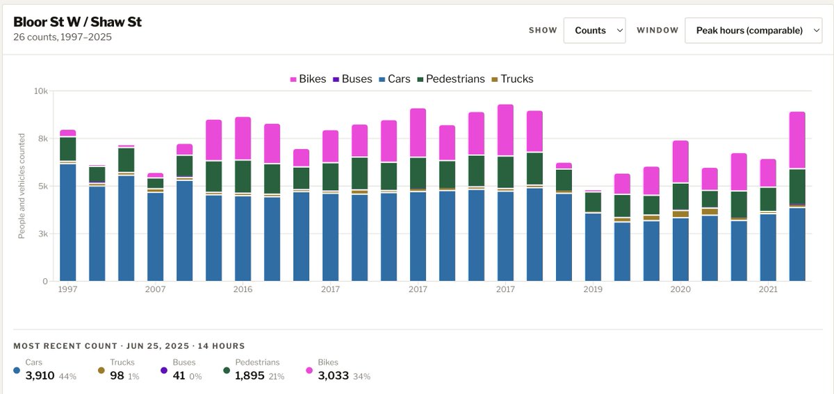 observinthecity's tweet photo. Only around 40% of rush hour traffic at Bloor and Shaw in Toronto is made up of cars. Before the bike lanes on Bloor, over 80% of traffic was cars. Now more commuters pass through the intersection, although raw number of cars has decreased. If you build it, they will come. https://t.co/AylM3uoUqd