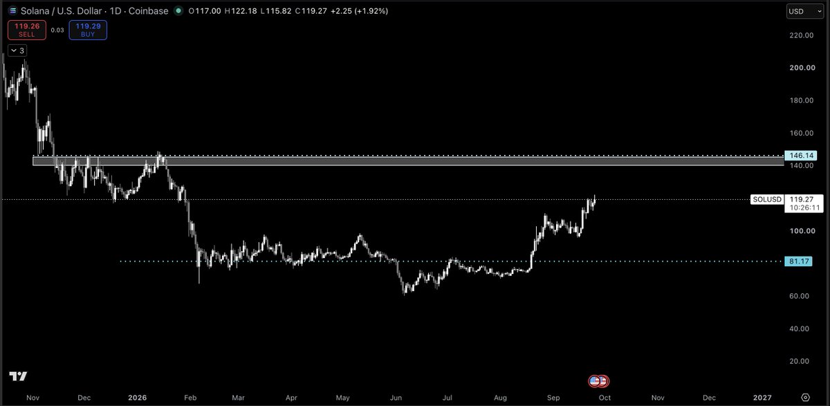 Pentosh1's tweet photo. $SOL, slow grinding up, would love to see it pop up between now and the Sunday evening close but this looks good against every pair in the space right now https://t.co/nTha8GGZu1