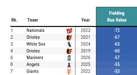 mike_petriello's tweet photo. There's no shortage of reasons why the 2026 Mariners disappointed, but also:

- slowest team in baseball, 2026
- one of the five weakest defensive teams since 2016

That's a tough way to win.

https://t.co/0wmw0OmOPe https://t.co/JnI7lUORWB