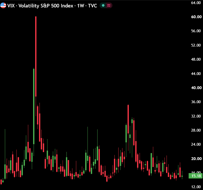 macropaperr's tweet photo. THIS IS PROBABLY THE BIGGEST MYSTERY IN MARKETS RIGHT NOW.

US long-term yields are hitting multi-decade highs.
Oil is at $100.
DXY is climbing back up.

And yet VIX is at the yearly low, indicating there's absolutely no fear in the market.

Either the investors think all these bad things are temporary, or they are about to experience the biggest shock in years.