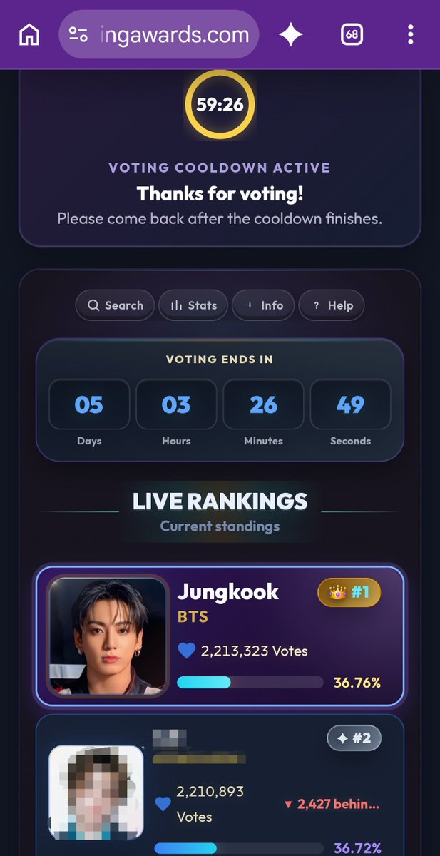 Mishusansei's tweet photo. 🏆 Jungkook is #1 in Most Popular Kpop Maknae 2026 with 2,213,315 Votes and climbing! JK lovers, smash that vote and RT to every fan NOW, let's increase the gap!!⚡
ONLY 5 DAYS LEFT!🚨🚨🚨🚨🚨

https://t.co/PcmRPUo8Su https://t.co/q7pzk807Dn