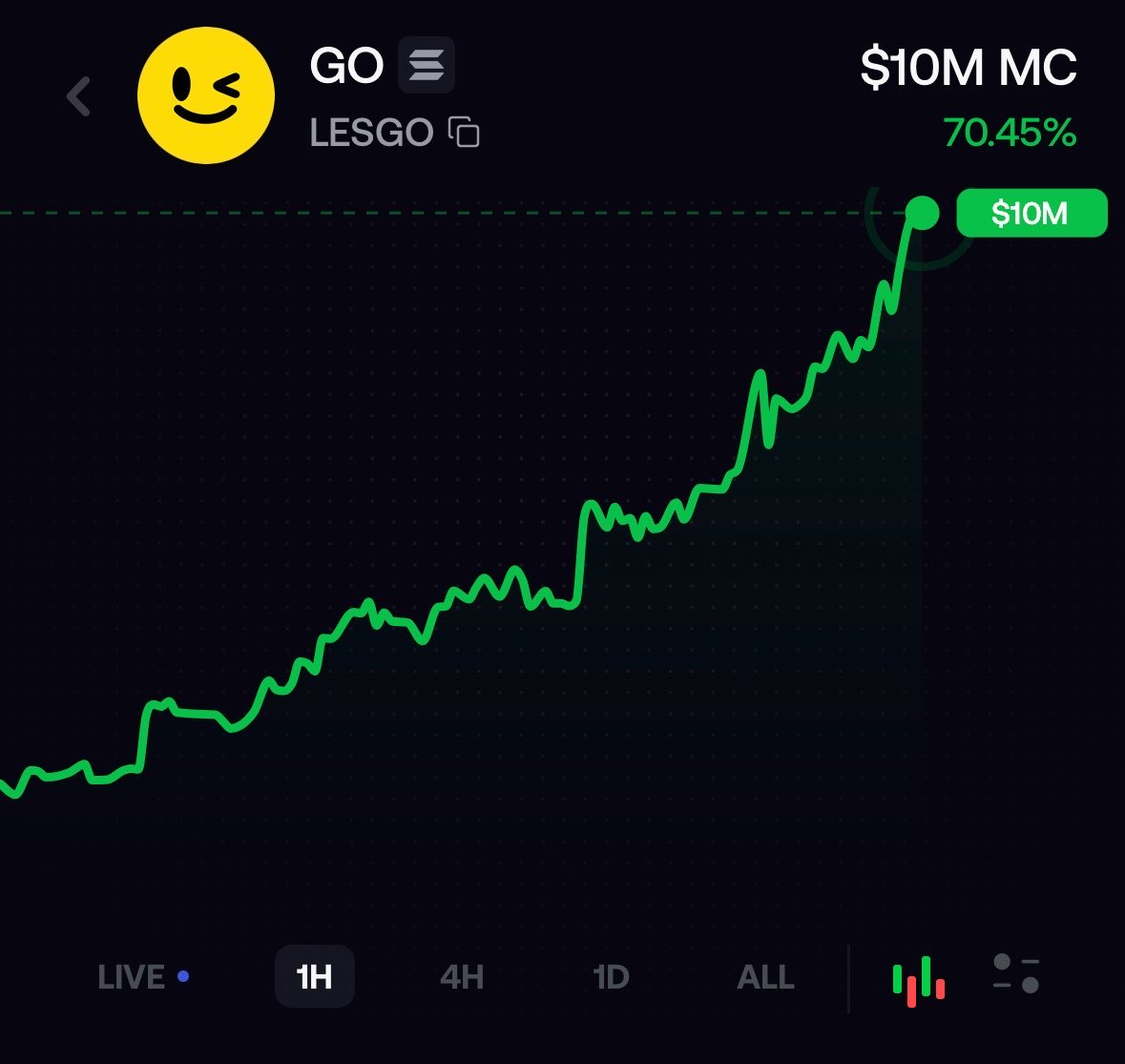 chen_yui_erc's tweet photo. $GO 

600k -> 10m

Competitors sittin at 300m and 600m

potential https://t.co/KMYNohuX3W