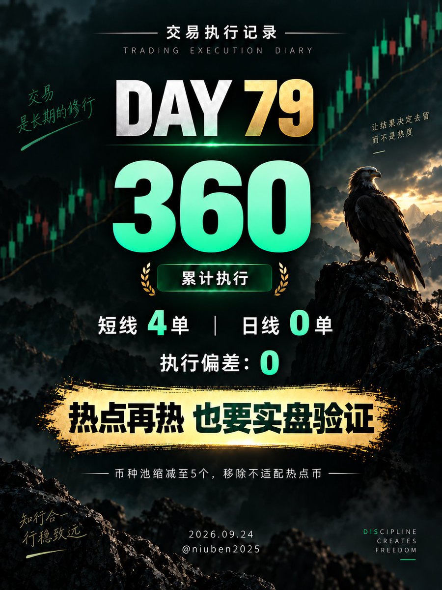 niuben2025's tweet photo. 执行第79天｜累计360单
1、一个币种再热门，适不适合自己的策略，最终还是要靠实际交易验证。连续测试赚不到钱，就该坚决放弃。
2、昨天是2026-09-24，周四，执行第79天。短线策略执行4单，无偏差，累计执行360单。
3、日线趋势策略执行0单。
4、短线策略标的池从6个缩减到5个。移除1个此前从X上加入的热点币，经过5天实际测试后，确认并不适合当前短线策略。
继续执行，不预测，只跟随信号。