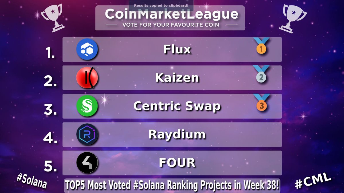 CML_Crypto's tweet photo. TOP5 Most Voted #Solana Ranking Projects - Week 38 💎

🥇 #FLUX @runonflux
🥈 #KZEN @kaizen_finance
🥉 #CNS @centricrise
4️⃣ #RAY @Raydium
5️⃣ #FOUR @4pfour https://t.co/zD1pSAwfTF