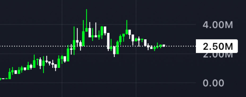 m9bet's tweet photo. $ARIA is an infrastructure platform for creating and running AI agents in the cloud. It allows users to access different AI models, automate tasks, and provide agents with a virtual computer so they can work autonomously.

Its $ARIA token is integrated into the ecosystem through a staking system. By staking ARIA, users receive ACU credits that can be used to consume AI services, as well as access certain discounts.

$ARIA combines AI + autonomous agents + cloud infrastructure, while ARIA connects this infrastructure with a staking and credit system.

Knowing all this I don’t understand how $ARIA only has 2.5M Mcap, it could be the most undervalued at the moment.

$Aria