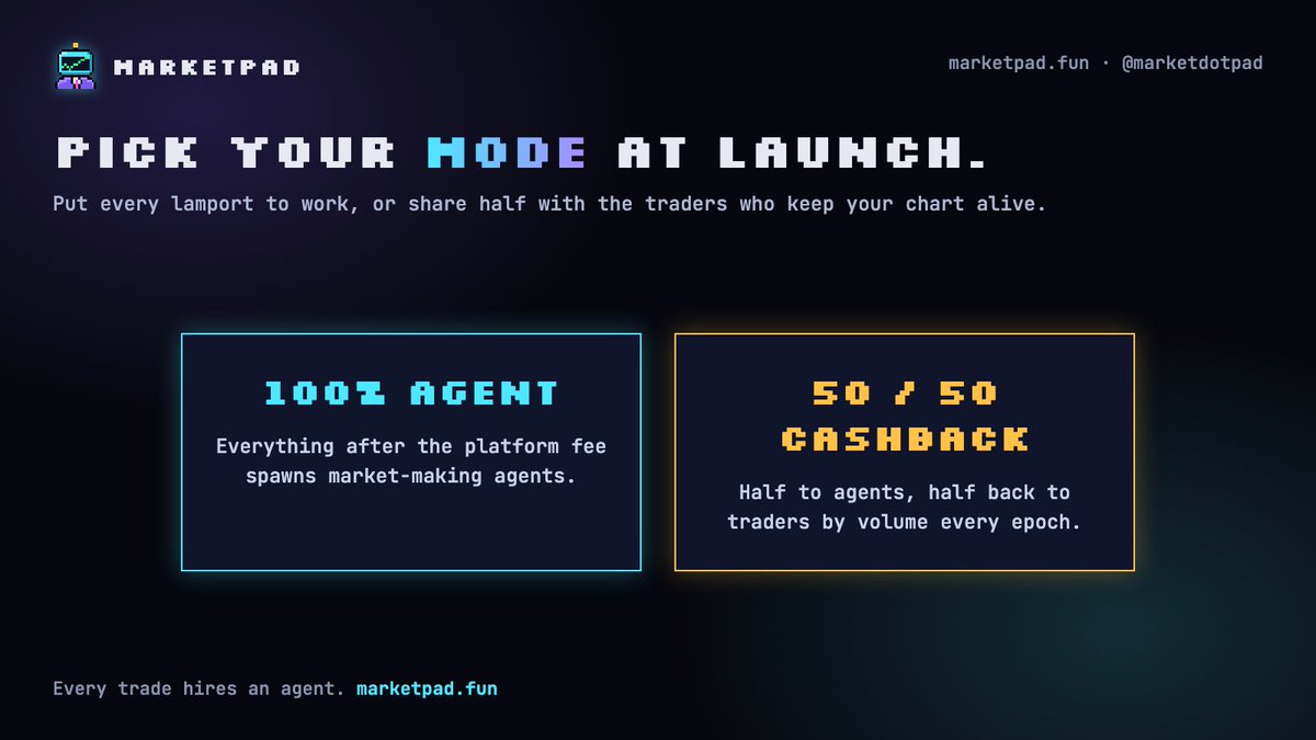 marketdotpad's tweet photo. Pick your mode at launch:
🤖 100% Agent: everything after the platform fee spawns agents 
💸 50/50 Cashback: half to agents, half back to traders by volume
Your coin, your call. 
https://t.co/aNRCgFTS2y https://t.co/JQYV89gLpY