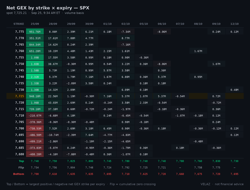 Velaz10978873's tweet photo. $SPX 0DTE gamma — OPEN (9:33 AM ET)
spot 7,724.22  CW 7,740  PW 7,700  flip 7,736  +103.70M/pt
wall band 7,700-7,740 (0.5% wide)
straddle 26.5 (0.34%)
gamma spread across strikes · flip 0.1% above · call-side net
Not financial advice.
#GEX #0DTE https://t.co/QNV8gV1dSc