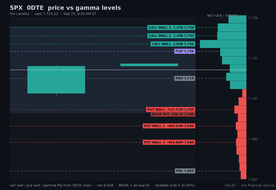 Velaz10978873's tweet photo. $SPX 0DTE gamma — OPEN (9:33 AM ET)
spot 7,724.22  CW 7,740  PW 7,700  flip 7,736  +103.70M/pt
wall band 7,700-7,740 (0.5% wide)
straddle 26.5 (0.34%)
gamma spread across strikes · flip 0.1% above · call-side net
Not financial advice.
#GEX #0DTE https://t.co/QNV8gV1dSc
