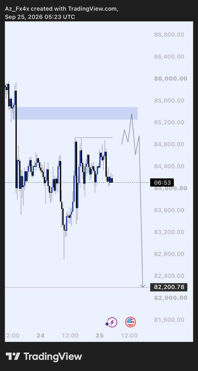 Az__fx01's tweet photo. Posted the bias on BTC earlier📉
Precision only…
Advanced SLP strategy📚

#btc #btcusd #btcbias #consistency https://t.co/sZF5jUD2H9