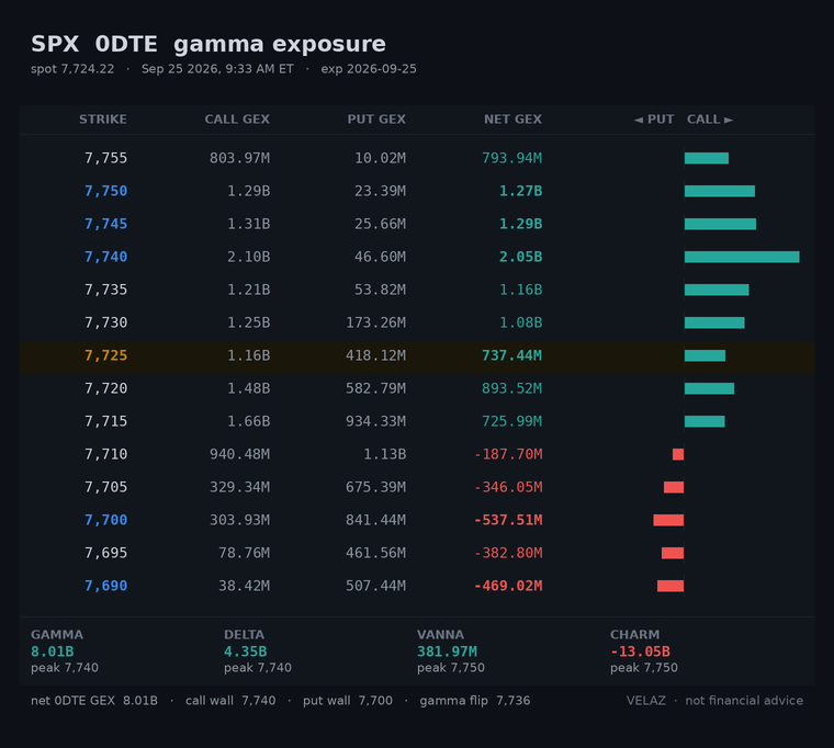 Velaz10978873's tweet photo. $SPX 0DTE gamma — OPEN (9:33 AM ET)
spot 7,724.22  CW 7,740  PW 7,700  flip 7,736  +103.70M/pt
wall band 7,700-7,740 (0.5% wide)
straddle 26.5 (0.34%)
gamma spread across strikes · flip 0.1% above · call-side net
Not financial advice.
#GEX #0DTE https://t.co/QNV8gV1dSc