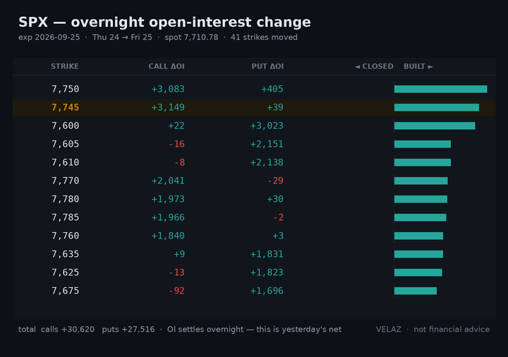 Velaz10978873's tweet photo. $SPX 0DTE gamma — OPEN (9:33 AM ET)
spot 7,724.22  CW 7,740  PW 7,700  flip 7,736  +103.70M/pt
wall band 7,700-7,740 (0.5% wide)
straddle 26.5 (0.34%)
gamma spread across strikes · flip 0.1% above · call-side net
Not financial advice.
#GEX #0DTE https://t.co/QNV8gV1dSc