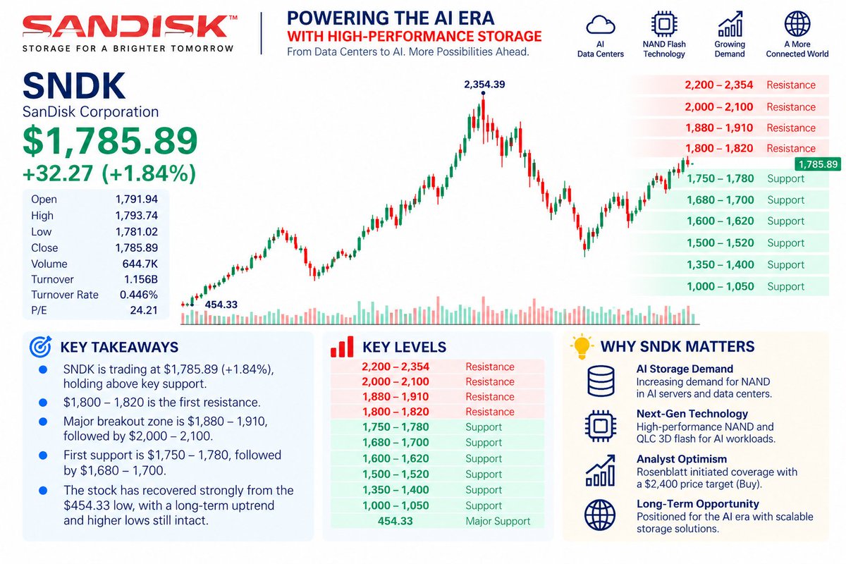 $SNDK — $1,900 Is the Level I’m Watching

SNDK is trading around $1,785.89 (+1.84%), holding near the upper end of its recent recovery structure.

Key levels:

