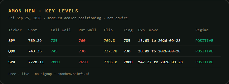 Helmfiai's tweet photo. SPY dealer map, Sep 25: spot 769.29, call wall 785, put wall 760, gamma flip 769.8, king node 785, expected move ±5.63.
Positive gamma regime at the open.

Modeled dealer positioning, not advice.
Live map, no sign-up: https://t.co/YPT1RCxLSF https://t.co/pnfvaJAoqv