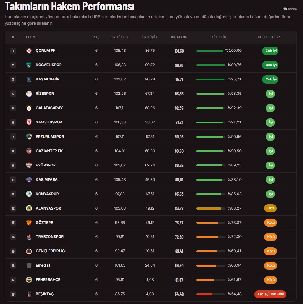 hakemhatasiSTSL's tweet photo. Süper Lig'de en iyi hakem performansları Çorum FK maçlarında yaşanırken en kötü hakem performansları Beşiktaş maçlarında yaşandı. https://t.co/dfUOs0zqGB
