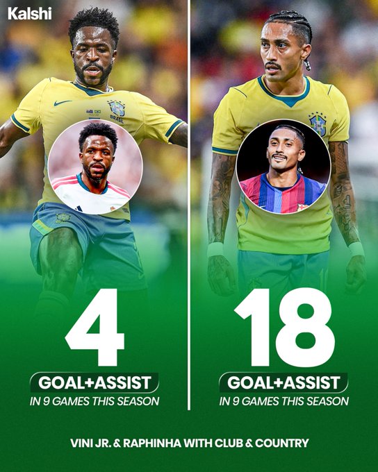 A Kalshi promotional graphic compares Vinícius Júnior (4 goal+assists) and Raphinha (18 goal+assists) in 9 games this season with club & country for Brazil.