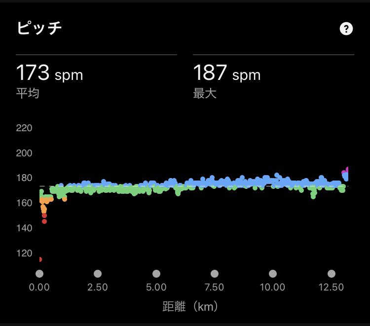 CrazyBearPooh's tweet photo. 今日のLSD。

涼しくなってくると、同じ心拍でペース上がってくるって言われたの、ほんとだったw

あと１ヶ月で、レースペースで心拍155はちと厳しいかなぁー

#ランニング https://t.co/4IOa1QgyC4