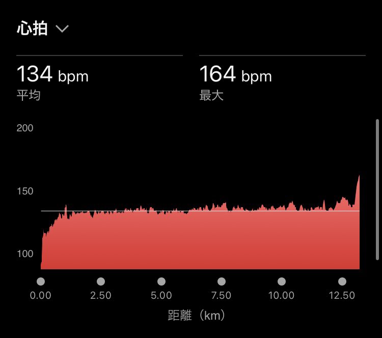 CrazyBearPooh's tweet photo. 今日のLSD。

涼しくなってくると、同じ心拍でペース上がってくるって言われたの、ほんとだったw

あと１ヶ月で、レースペースで心拍155はちと厳しいかなぁー

#ランニング https://t.co/4IOa1QgyC4