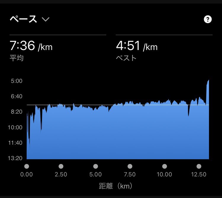 CrazyBearPooh's tweet photo. 今日のLSD。

涼しくなってくると、同じ心拍でペース上がってくるって言われたの、ほんとだったw

あと１ヶ月で、レースペースで心拍155はちと厳しいかなぁー

#ランニング https://t.co/4IOa1QgyC4