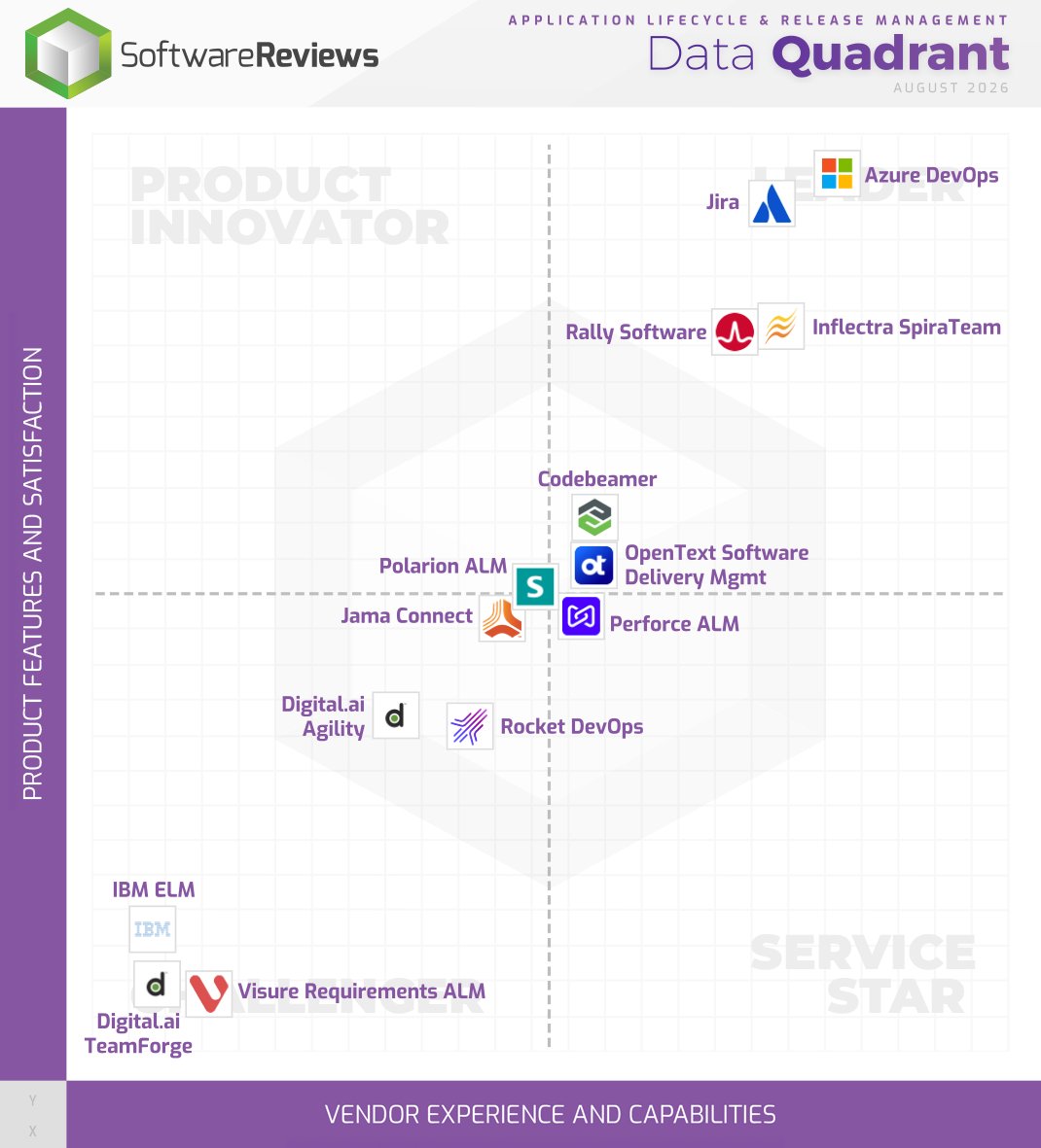 SW_Reviews's tweet photo. Meet the 2026 Application Lifecycle &amp; Release Management Data Quadrant Award Winners! 🚀

Kudos to @Microsoft, @Jira, @inflectra, and @Broadcom for their incredible accomplishments!

Download our recently released report! 🔗✨
https://t.co/SCgdI1N9z0

#Software #Awards2026 https://t.co/DqY1T8f63a