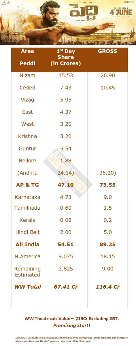 RameshRedd3012's tweet photo. @rajumsdian7 @AndhraBoxOffice Tamil,kerela nani>>globalstar, hindi 50l difference, nizam 1.5cr difference, globalstar after RRR Edi range expect kapu districts nani>>globalstar, peddi with hot talk, paradise disaster talk😂😂 https://t.co/I0ACfY7k89