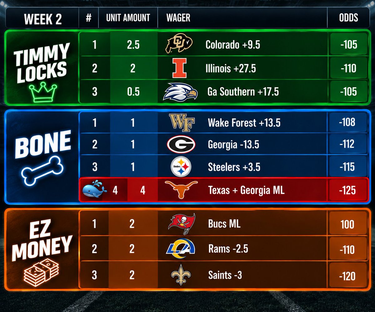 DegenDfence's tweet photo. Some interesting plays coming in. Shoutout Bone for the whale. #collegefootball #nfl #gambling #sportsbet #letsmakemoney #Georgia https://t.co/zve1BnI17X