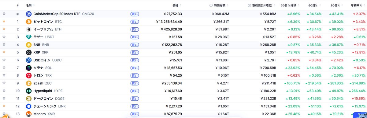 crd_a27's tweet photo. 「チェーンリンク（LINK）、時価総額12位へ浮上。」 「時価総額12位に浮上したチェーンリンク（LINK）。直近90日で+72%超の順調な推移。」 https://t.co/hJHaHcr2Qx