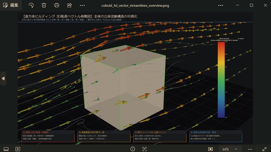 DcHeatSim's tweet photo. 進むだろう。
又、3D風速ベクトル俯瞰図も作成した。
ビル正面のダウンウォッシュやビル背面の渦流がごく薄い流線となっているので分かりにくい。もっと分かりや���い描画を工夫したい。 https://t.co/Rllz5o2ek9