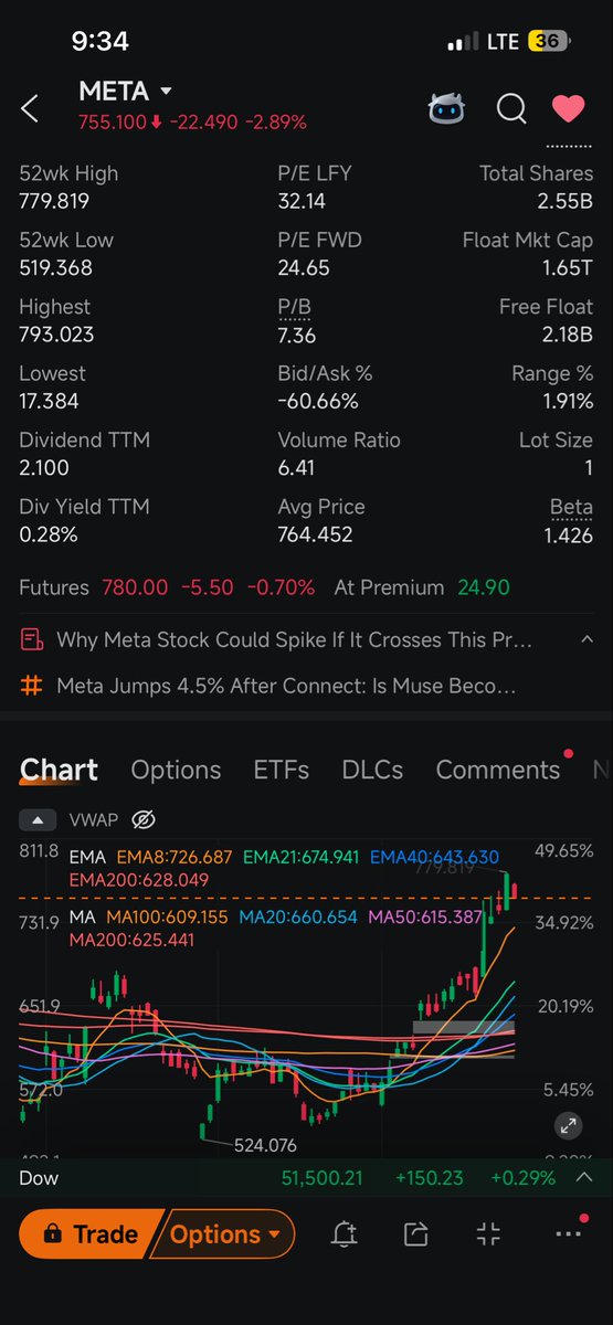 KGInvests_'s tweet photo. Why is $META down HUGE 3 percent today?

I thought it should be going up 5 percent everyday? https://t.co/GbrCMeX3s4