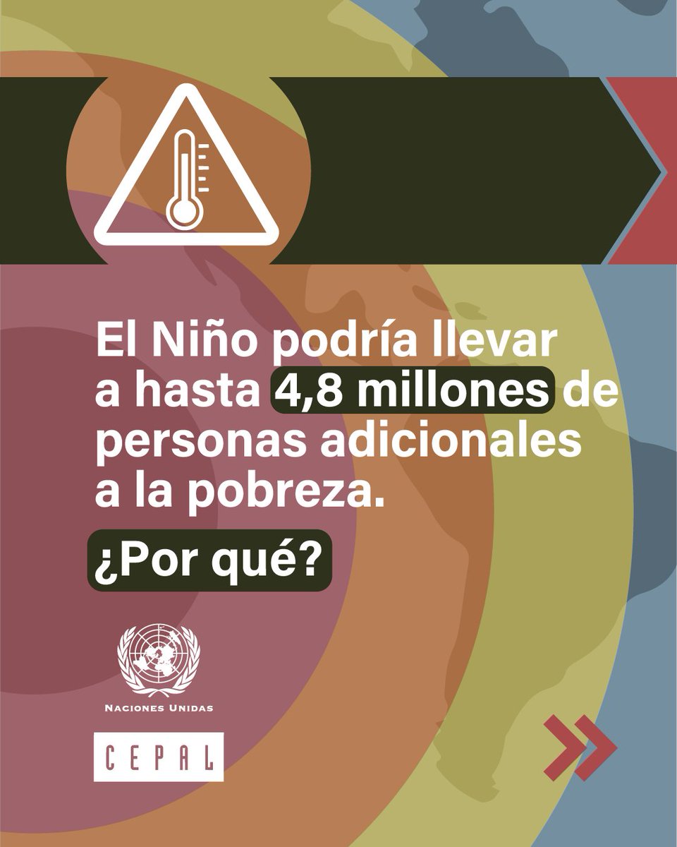 cepal_onu's tweet photo. ¿Sabías que 𝐄𝐥 𝐍𝐢𝐧̃𝐨 🌀🔥 ⛈️ podría sumar hasta 4,8 millones de personas a la pobreza en América Latina y el Caribe? ¿Y que podría provocar una pérdida acumulada de al menos 2% del PIB regional? 😮
La #CEPAL analizó los efectos económicos y sociales de la ocurrencia de un evento extremo de este fenómeno climático en la región y presenta recomendaciones para enfrentarlo.
¡Lee la publicación y compártela!
📔 https://t.co/ZTrasoXehA
📰https://t.co/3cTAFMRphH