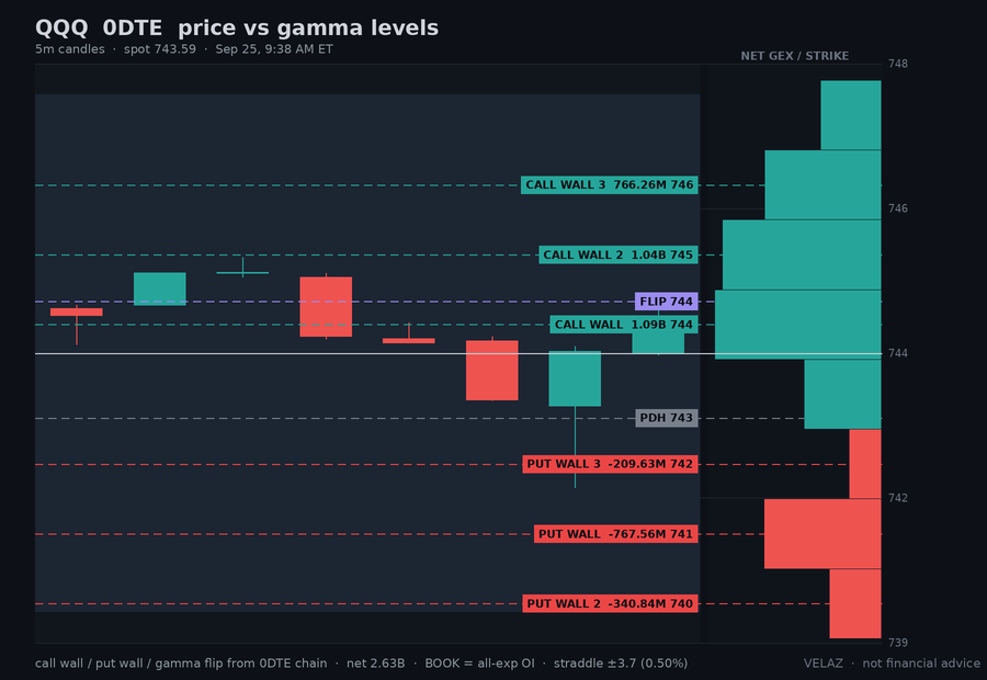 Velaz10978873's tweet photo. $QQQ 0DTE gamma — OPEN (9:38 AM ET)
spot 743.59  CW 744  PW 741  flip 744  +353.07M/pt
wall band 741-744 (0.4% wide)
straddle 3.7 (0.50%)
gamma spread across strikes · flip 0.1% above · call-side net
DEX 2.40B  Vanna 95.41M  Charm -5.01B
Not financial advice.
#GEX #0DTE https://t.co/Yc4Onc6M0p
