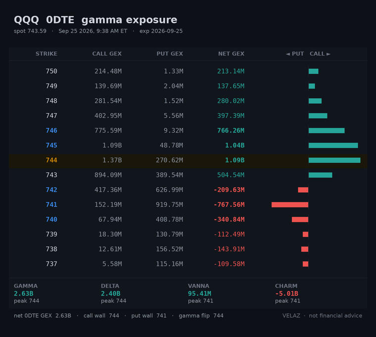 Velaz10978873's tweet photo. $QQQ 0DTE gamma — OPEN (9:38 AM ET)
spot 743.59  CW 744  PW 741  flip 744  +353.07M/pt
wall band 741-744 (0.4% wide)
straddle 3.7 (0.50%)
gamma spread across strikes · flip 0.1% above · call-side net
DEX 2.40B  Vanna 95.41M  Charm -5.01B
Not financial advice.
#GEX #0DTE https://t.co/Yc4Onc6M0p