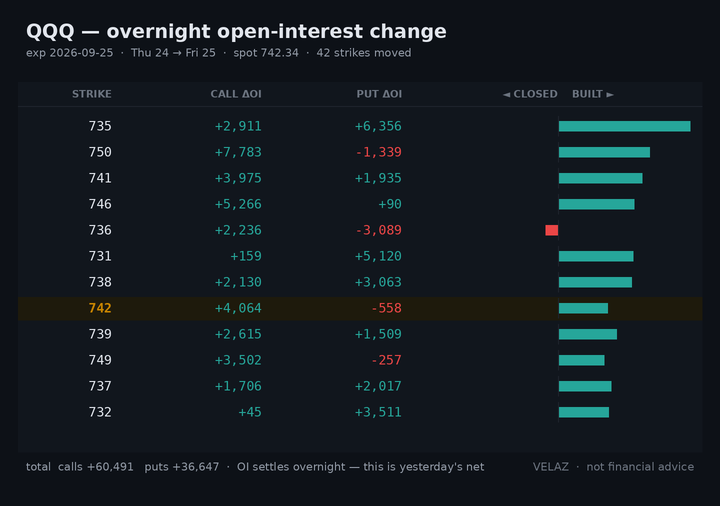 Velaz10978873's tweet photo. $QQQ 0DTE gamma — OPEN (9:38 AM ET)
spot 743.59  CW 744  PW 741  flip 744  +353.07M/pt
wall band 741-744 (0.4% wide)
straddle 3.7 (0.50%)
gamma spread across strikes · flip 0.1% above · call-side net
DEX 2.40B  Vanna 95.41M  Charm -5.01B
Not financial advice.
#GEX #0DTE https://t.co/Yc4Onc6M0p