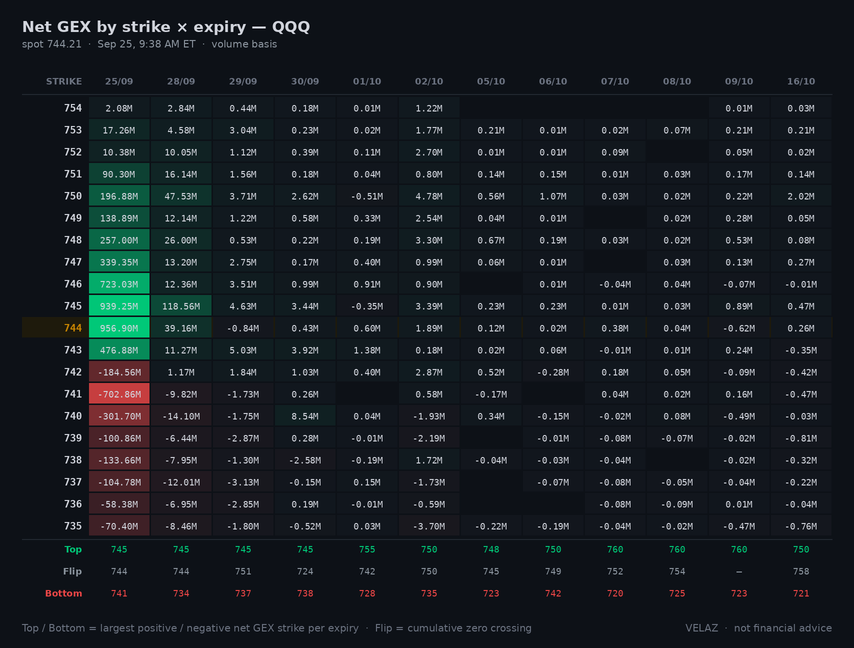 Velaz10978873's tweet photo. $QQQ 0DTE gamma — OPEN (9:38 AM ET)
spot 743.59  CW 744  PW 741  flip 744  +353.07M/pt
wall band 741-744 (0.4% wide)
straddle 3.7 (0.50%)
gamma spread across strikes · flip 0.1% above · call-side net
DEX 2.40B  Vanna 95.41M  Charm -5.01B
Not financial advice.
#GEX #0DTE https://t.co/Yc4Onc6M0p