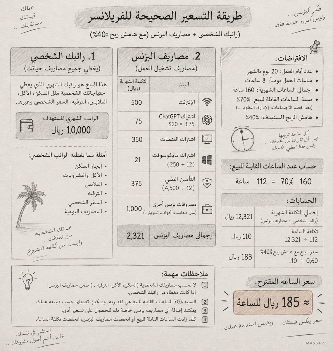 AAlmassari's tweet photo. تسعيرة الفريلانسر بالساعة 185 ريال.
كثير بيقول:
غالية.

لكن قبل ما تحكم... شوف طريقة الحساب في الصورة.
هذا الرقم يتغير حسب راتبك الشخصي، ومستوى معيشتك، ومصاريف تشغيلك.

ونصيحة...
لا تبني راتبك على حياتك اليوم فقط.
حط الراتب اللي تطمح له، ولا تنسَ تضيف مبلغًا للادخار الشهري.

لأن الادخار مو رفاهية... هو جزء من تكلفة استمراريتك.
وإذا تصميمك يحتاج 3 ساعات...فسعره حسب هذا المثال 555 ريال.

وإذا تشوف السعر مرتفع... لا تبدأ بتخفيض خدمتك.
ابدأ بمراجعة أرقامك.
لأن أكبر خطأ أشوفه عند كثير من الفريلانسر...إنه يسعّر بالعاطفة، مو بالاقتصاديات.