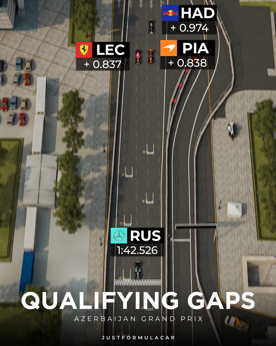 justformulacar's tweet photo. Azerbaijan GP Qualifying Gaps Visualized 🏎‍🤯 https://t.co/oNstxo2Va0