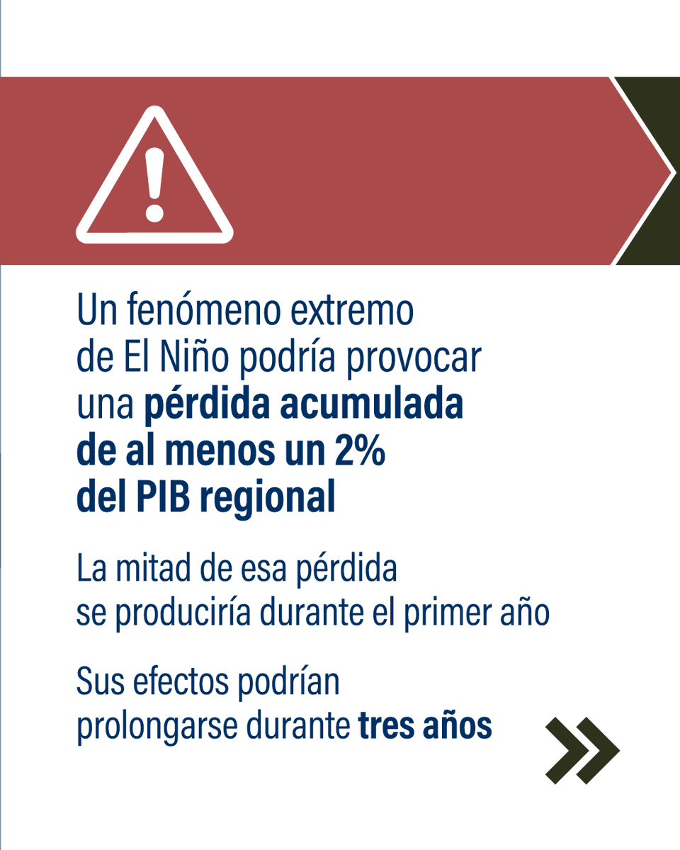 cepal_onu's tweet photo. ¿Sabías que 𝐄𝐥 𝐍𝐢𝐧̃𝐨 🌀🔥 ⛈️ podría sumar hasta 4,8 millones de personas a la pobreza en América Latina y el Caribe? ¿Y que podría provocar una pérdida acumulada de al menos 2% del PIB regional? 😮
La #CEPAL analizó los efectos económicos y sociales de la ocurrencia de un evento extremo de este fenómeno climático en la región y presenta recomendaciones para enfrentarlo.
¡Lee la publicación y compártela!
📔 https://t.co/ZTrasoXehA
📰https://t.co/3cTAFMRphH