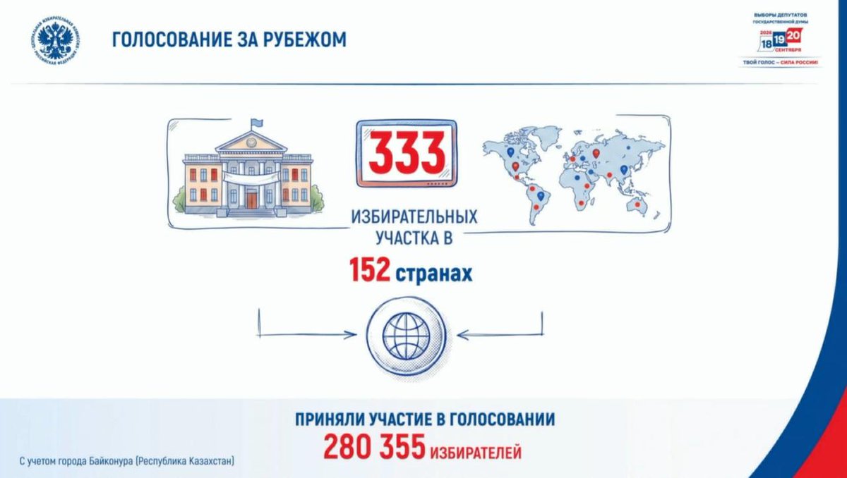 MID_RF's tweet photo. #Выборы2026

🗳 ЦИК России подвёл итоги голосования на выборах депутатов Госдумы IX созыва.

Голосование прошло в 152 странах мира на 333 избирательных участках. 

В выборах приняли участие 280355 граждан России, находящихся за рубежом.

Подробнее: https://t.co/bp5bMywSP6 https://t.co/4jLRFXE5IL